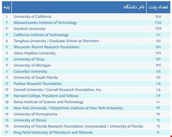 فهرست صددانشگاه برتردرزمینه گرنت یوتیلیتی پتنت های ثبت شده درUSPTO