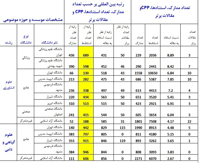 حضور 9 دانشگاه کشوردربین برترین هادرحوزه های علوم کشاورزی، گیاهی ودامی دنیا