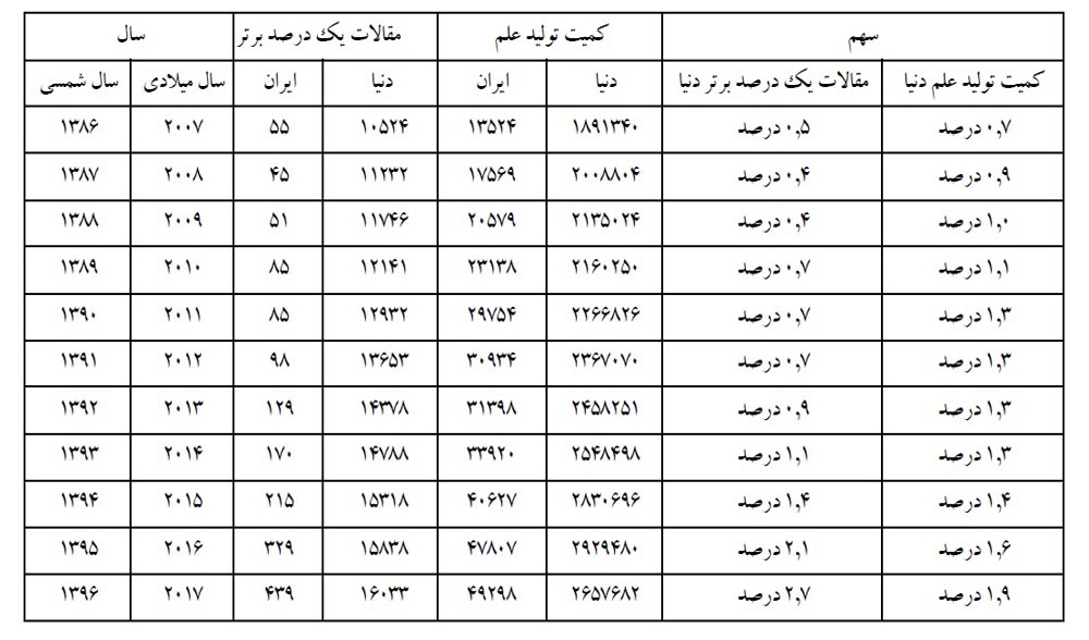 رشد ۳۲ درصدی تولید علم برتر کشور/ کسب رتبه اول رشد تعاملات علمی