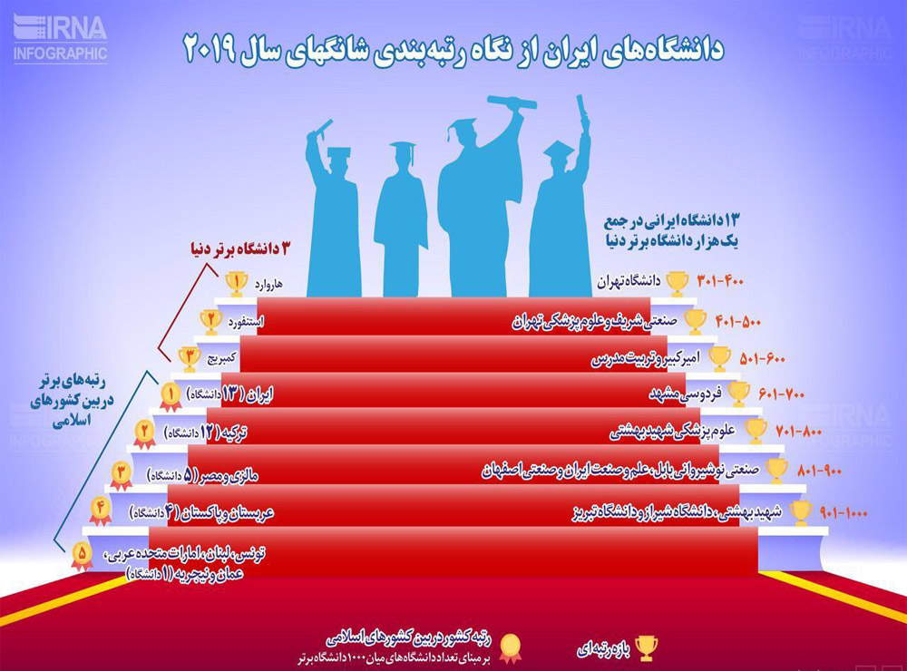 دانشگاه های ایران از نگاه رتبه بندی شانگهای سال ۲۰۱۹