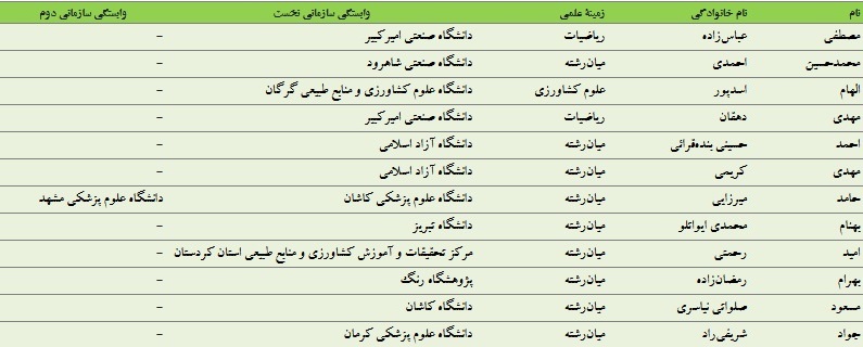 ۱۲ پژوهشگر ایرانی در میان فهرست پژوهشگران پراستناد در سال ۲۰۲۲ میلادی