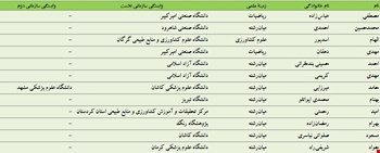 ۱۲ پژوهشگر ایرانی در میان فهرست پژوهشگران پراستناد در سال ۲۰۲۲ میلادی