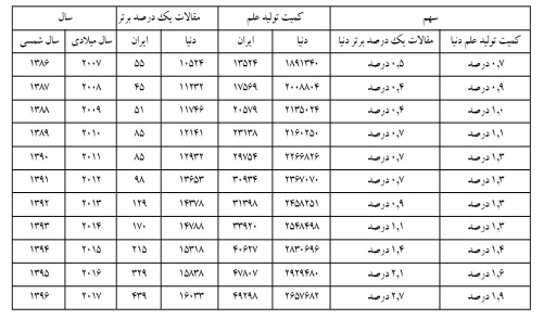 رشد ۳۲ درصدی تولید علم برتر کشور/ کسب رتبه اول رشد تعاملات علمی